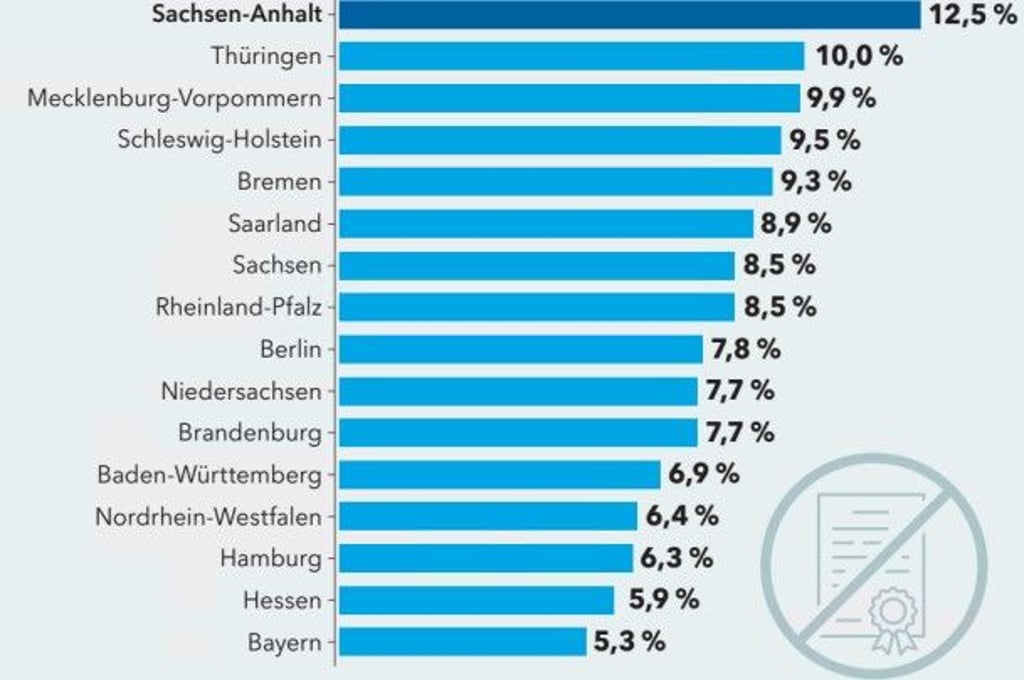 Anteil der Schulabgänger ohne Hauptschulabschluss, Statistisches Bundesamt 2023