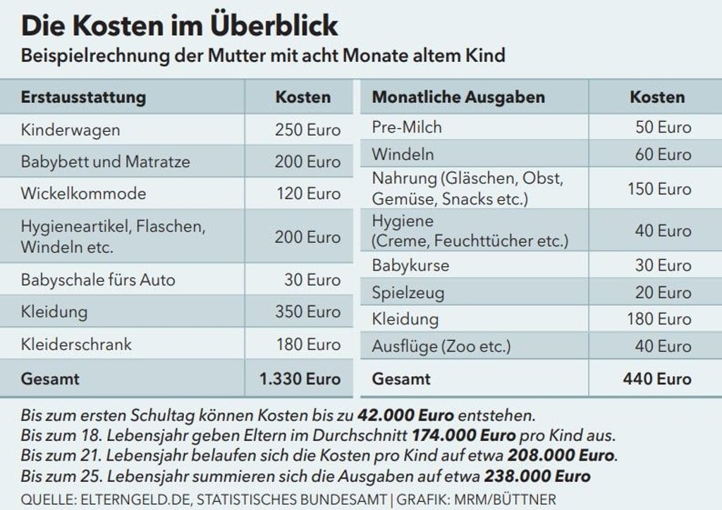 Wahnsinn, was da an Kosten zusammenkommt.