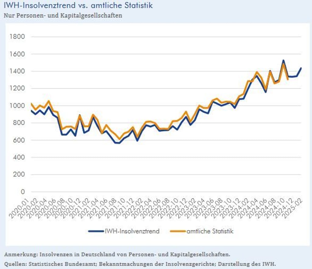 Der IWH-Insolvenztrend zeigt, wie stark die Zahl der Firmeninsolvenzen in Deutschland zunimmt.