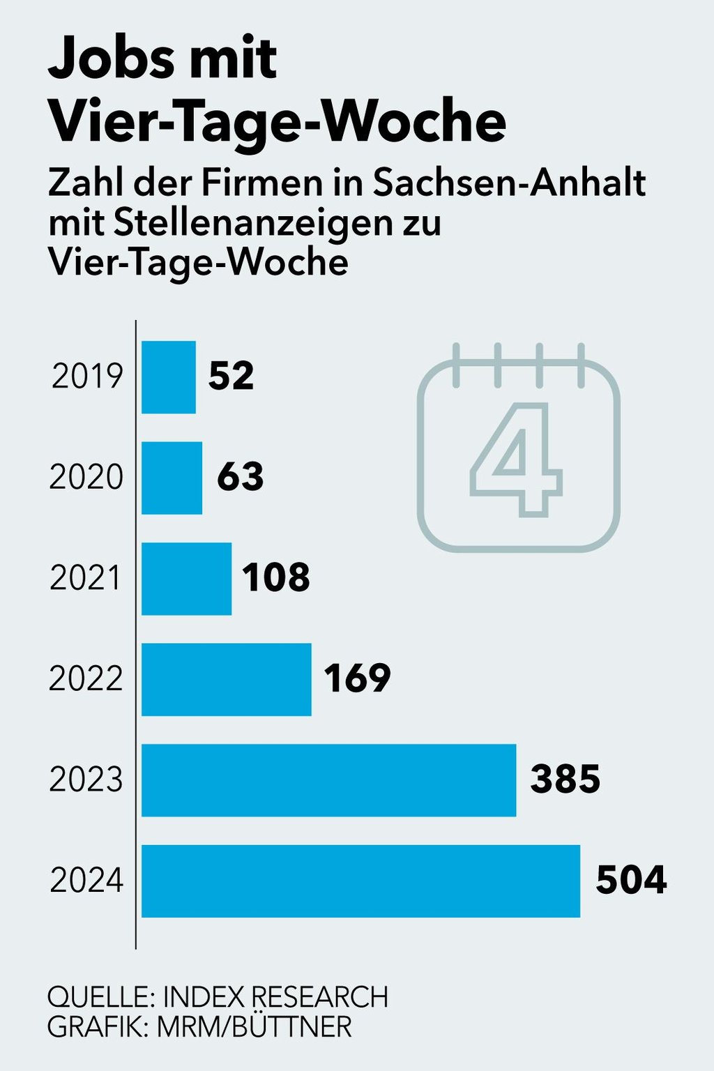 Mehr Firmen bieten in Stellenausschreibungen Jobs mit Vier-Tage-Woche an.