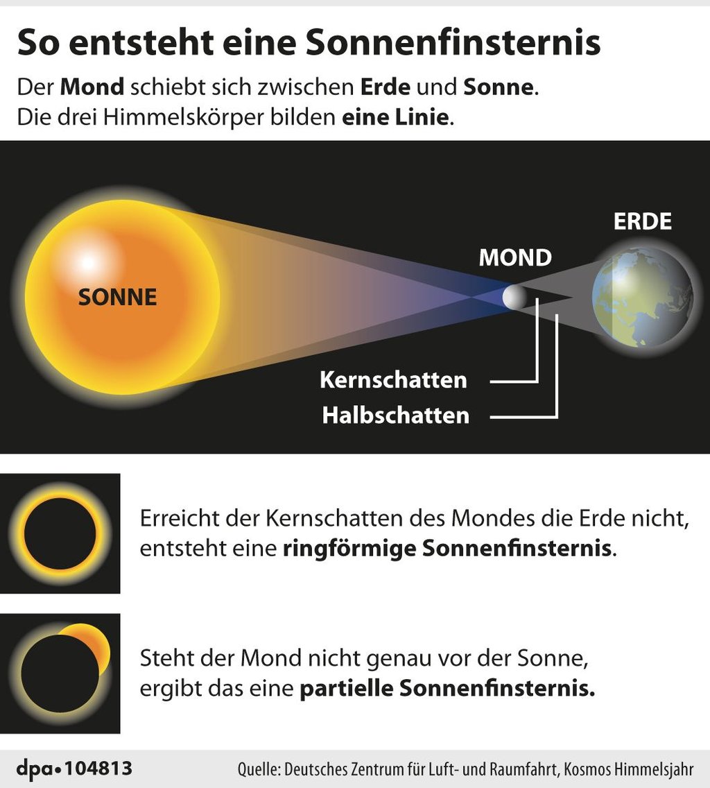 So entsteht eine Sonnenfinsternis.