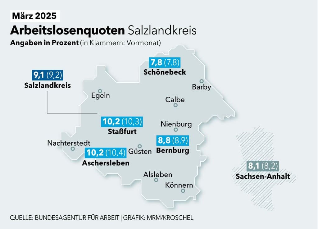 Das sind die Arbeitslosenquoten aus dem Salzlandkreis.