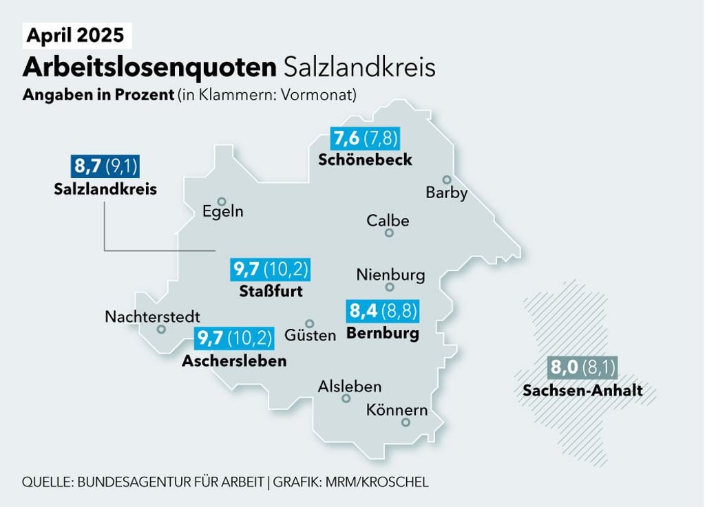 Das sind die Arbeitslosenquoten im ganzen Salzlandkreis