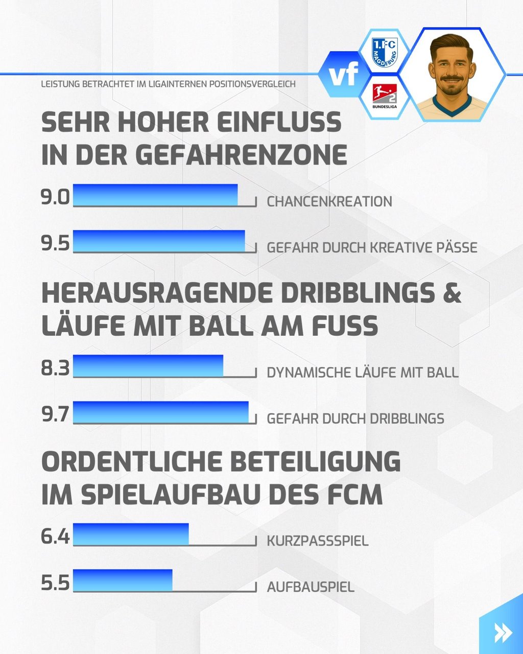 Die Zahlen belegen, wie sich Alexander Nollenberger vor allem offensiv beim FCM steigern konnte.