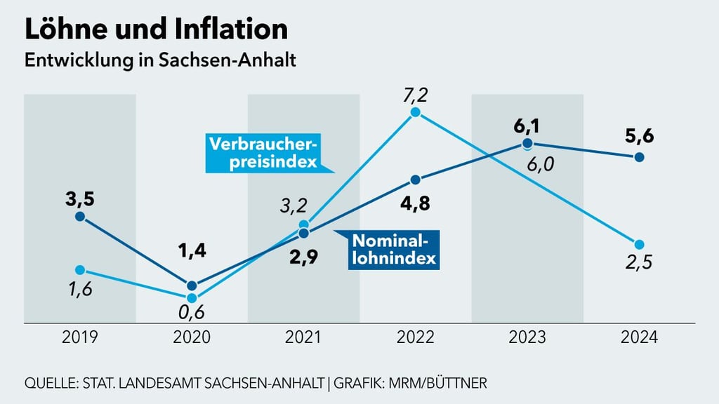 Die Löhne in Sachsen-Anhalt sind 2024 deutlich stärker gestiegen als die Inflation.