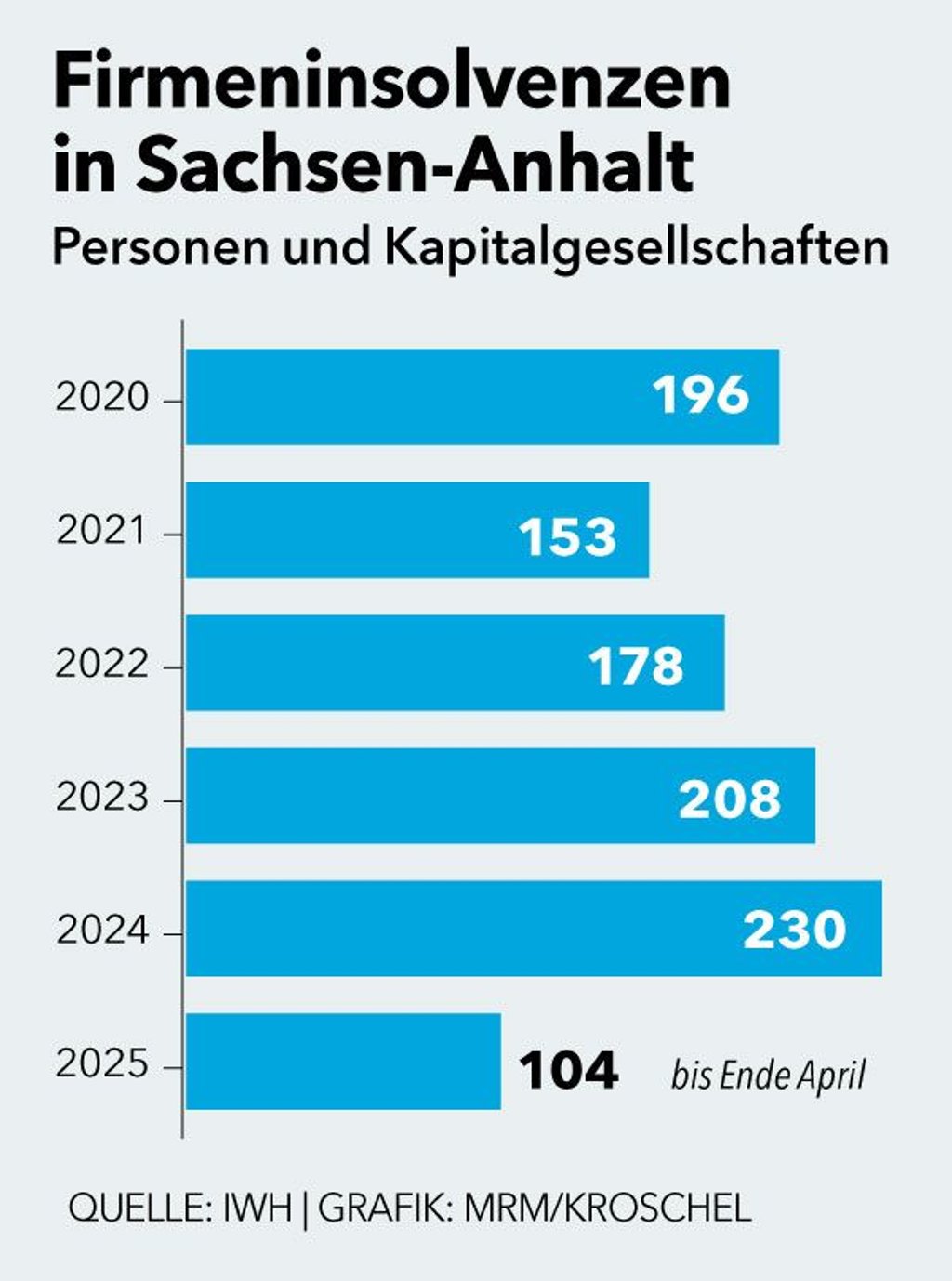 Bis Ende April gab es in Sachsen-Anhalt bereits 104 Firmeninsolvenzen.