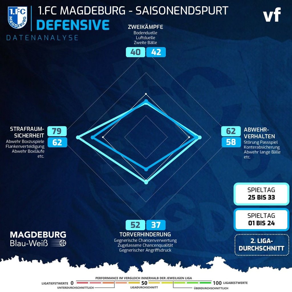 1. FC Magdeburg: Saisonendspurt der Defensiv-Abteilung in der Datenanalyse im Vergleich zwischen den Spieltage 1 bis 24 und 25 bis 33.