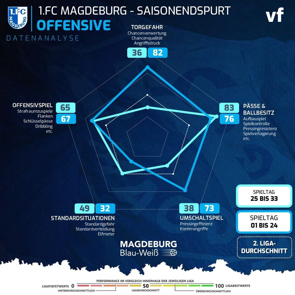 1. FC Magdeburg: Saisonendspurt der Offensiv-Abteilung in der Datenanalyse im Vergleich zwischen den Spieltage 1 bis 24 und 25 bis 33.