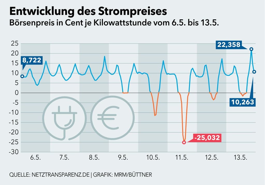 Am Sonntag, den 11. Mai 2025, kostetet der Strom für eine Stunde minus 25 Cent je Kilowattstunde.
