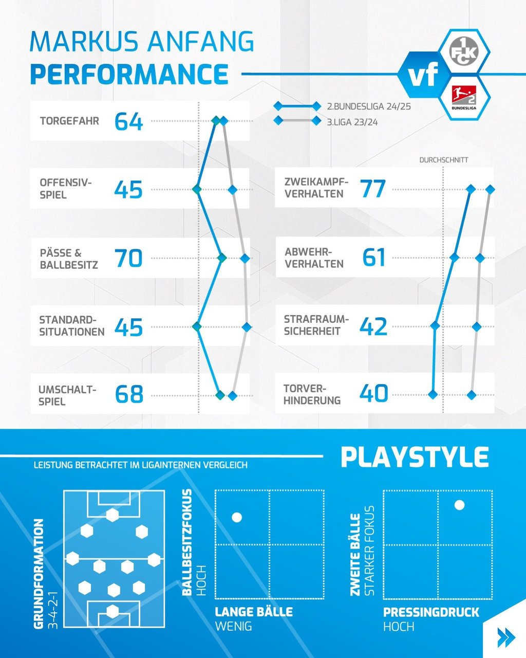 Performance-Darstellung von Markus Anfang: Einer für den 1. FC Magdeburg?