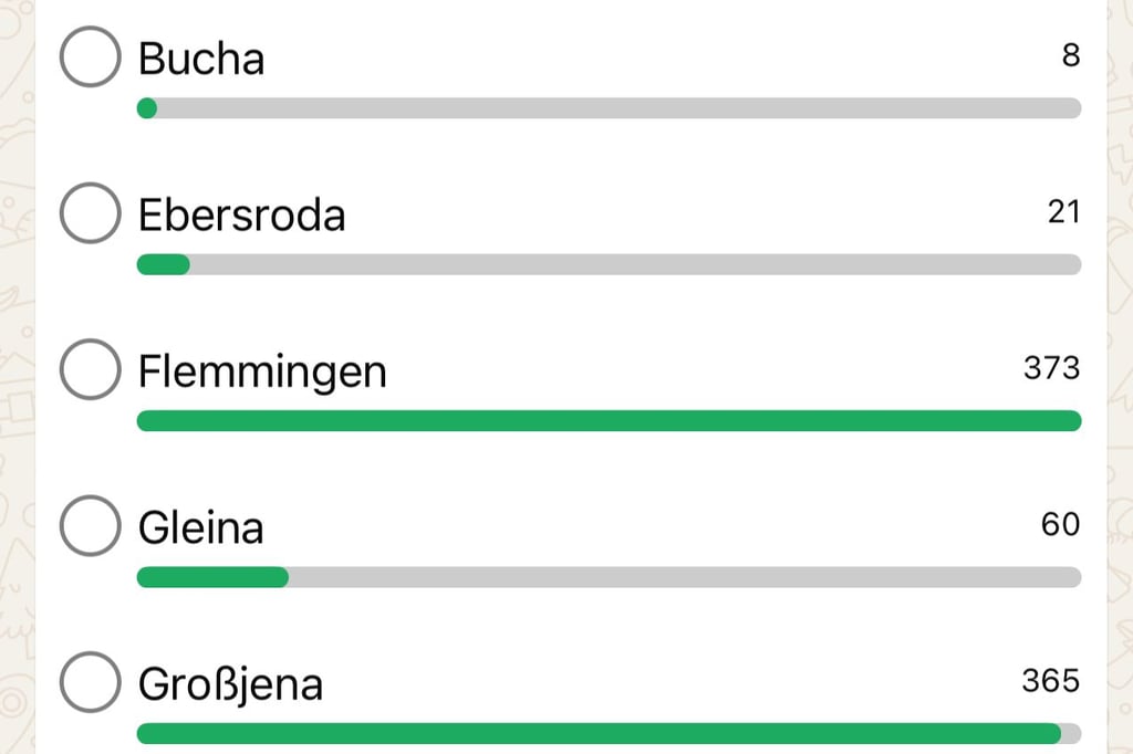 Ausschnitt aus der Umfrage nur zwei Stunden nach dem Start.
