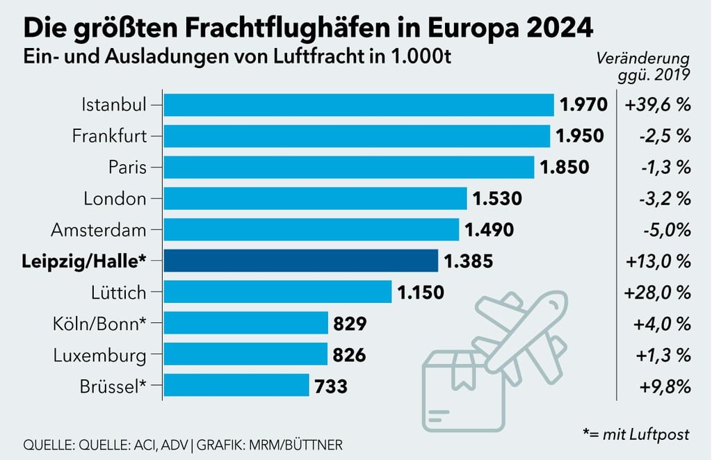 Das Frachtaufkommen der deutschen Airport steigt insgesamt kaum noch.