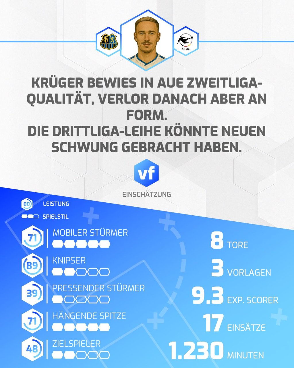 So performte Florian Krüger im Jahr 2025 beim 1. FC Saarbrücken.