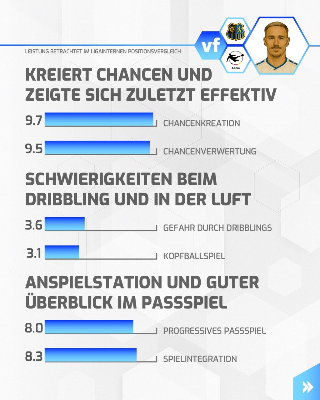 Krügers Leistung betrachtet im Liga-internen Positionsvergleich.