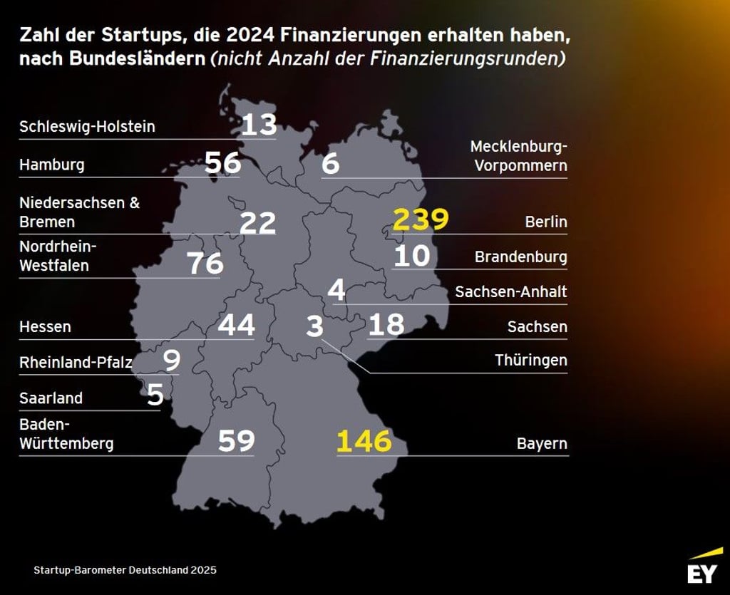 In Ostdeutschland gibt es wenig große Finanzierungen von Start-ups.
