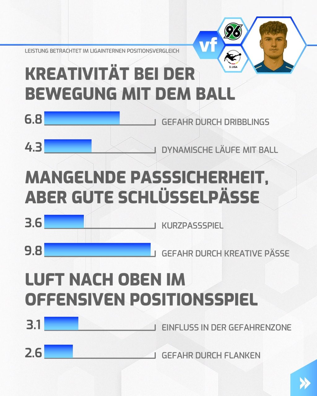 Kreativ mit dem Ball, aber mit Luft nach oben im Passspiel: So sieht die Statistik Nick Meier.