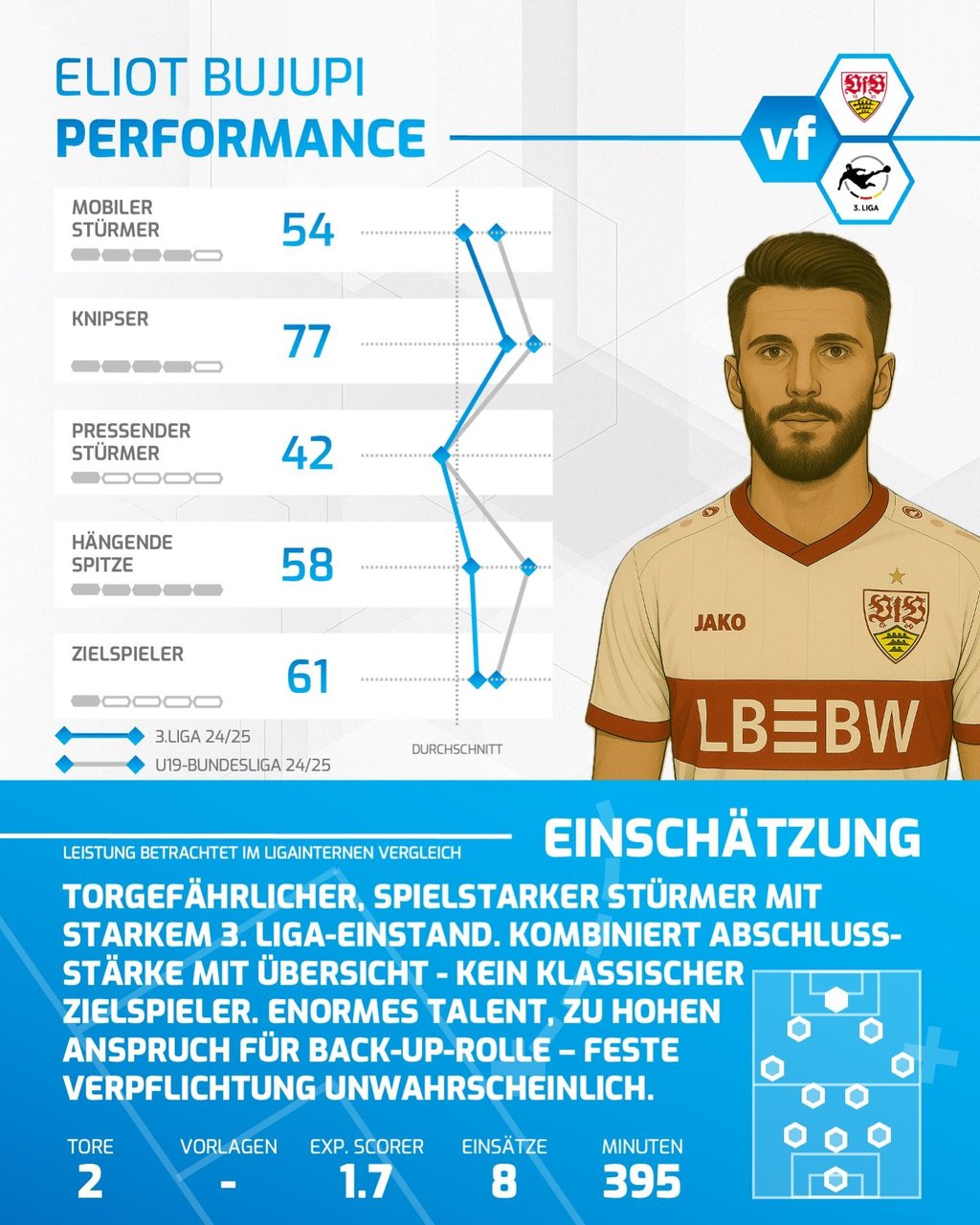 Stuttgarts Eliot Bujupi im Performance-Check - einer für den 1. FC Magdeburg?