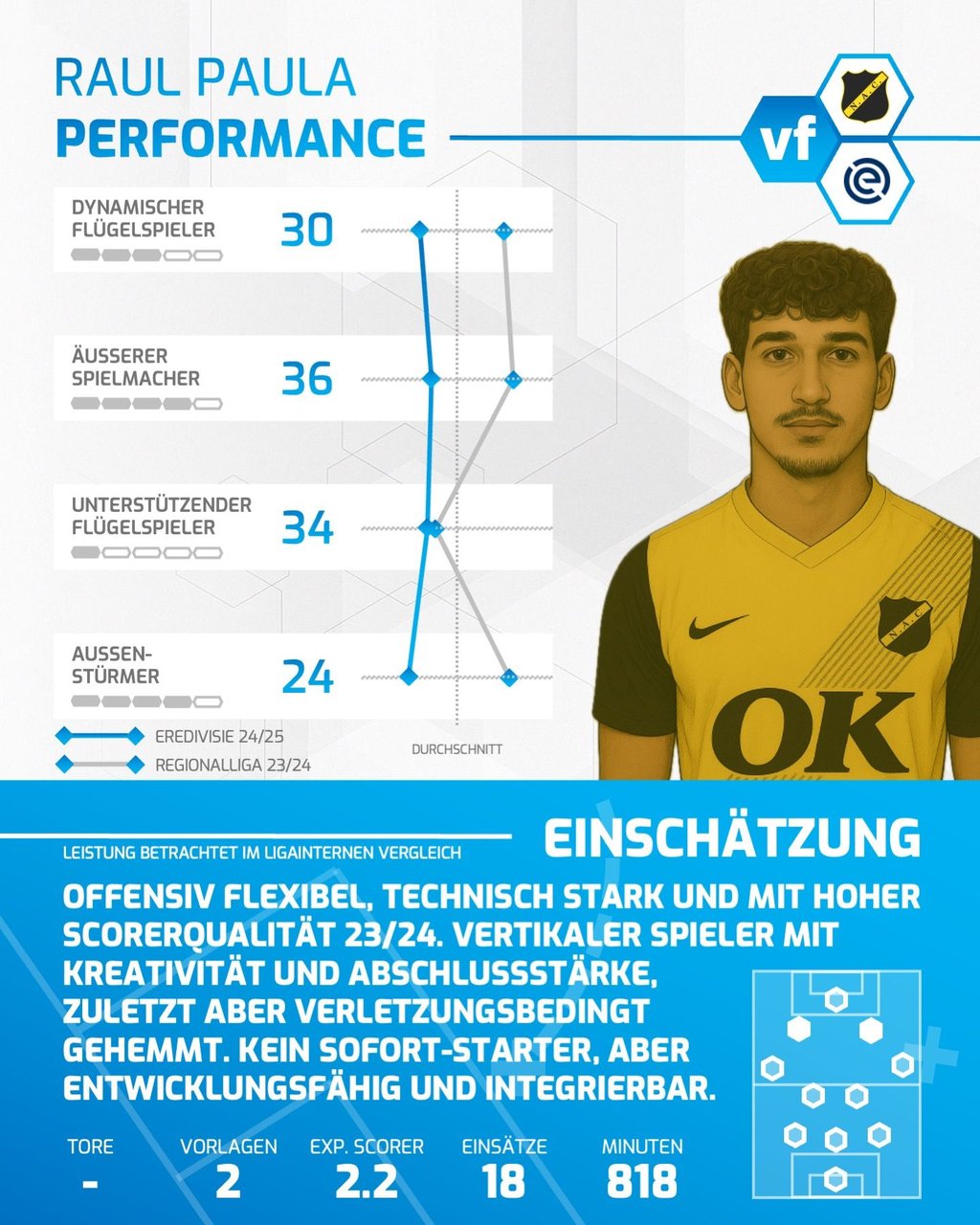 Raul Paula vom VfB Stuttgart II im Performance-Check.
