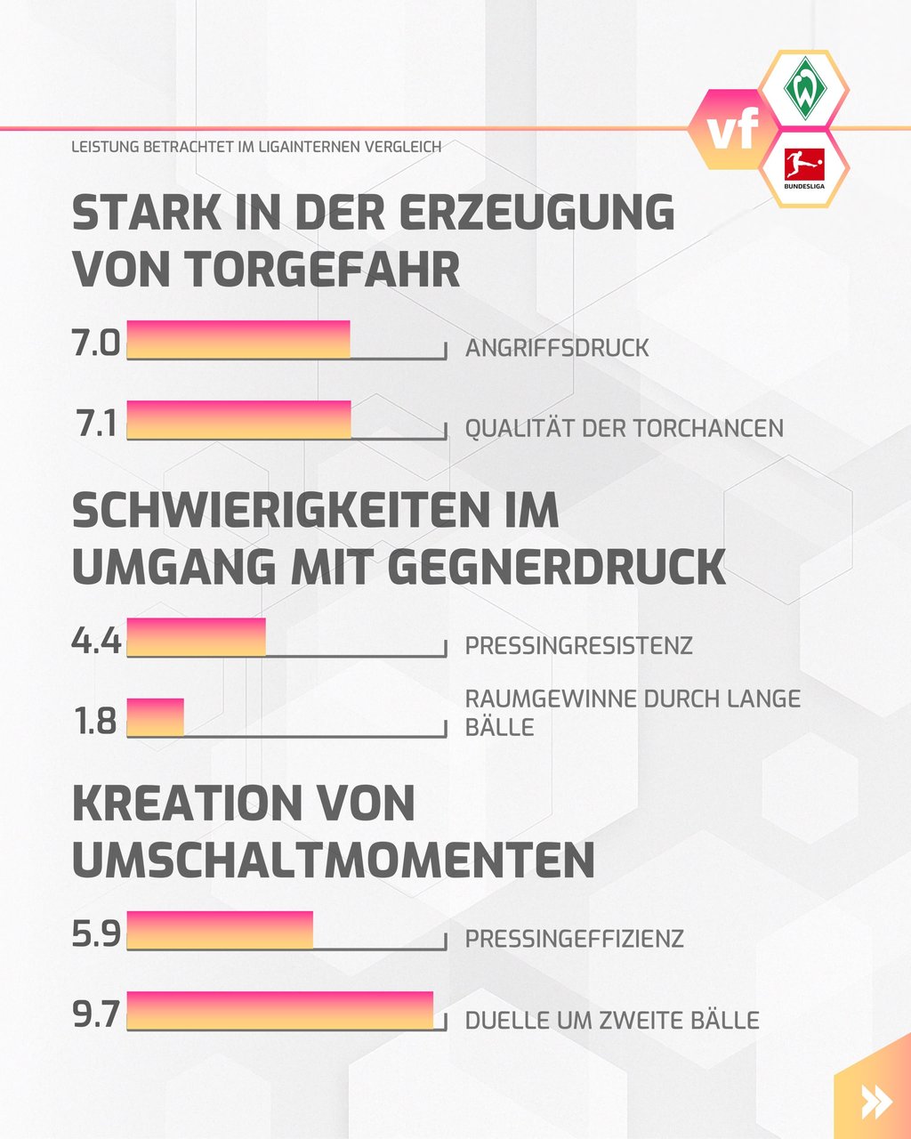 Stärken und Schwächen von Werder Bremen in der Saison 2024/25 unter Ole Werner.