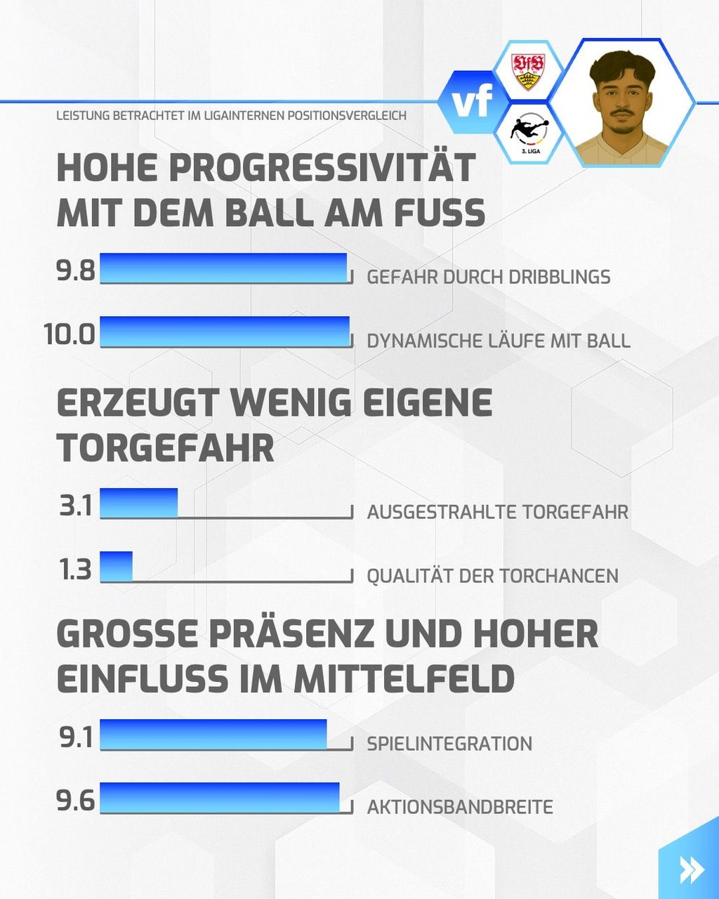 Ulrichs Leistung betrachtet im Liga-internen Positionsvergleich der 3. Liga.