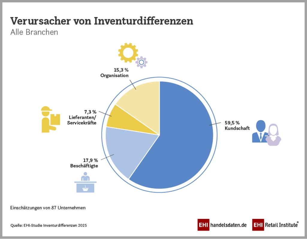 Wer für die Diebstähle verantwortlich ist.