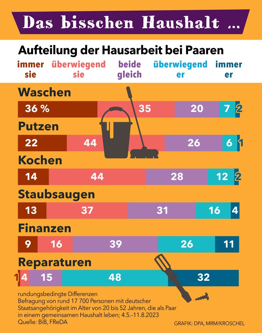 Frauen arbeiten viel mehr im Haushalt als Männer.