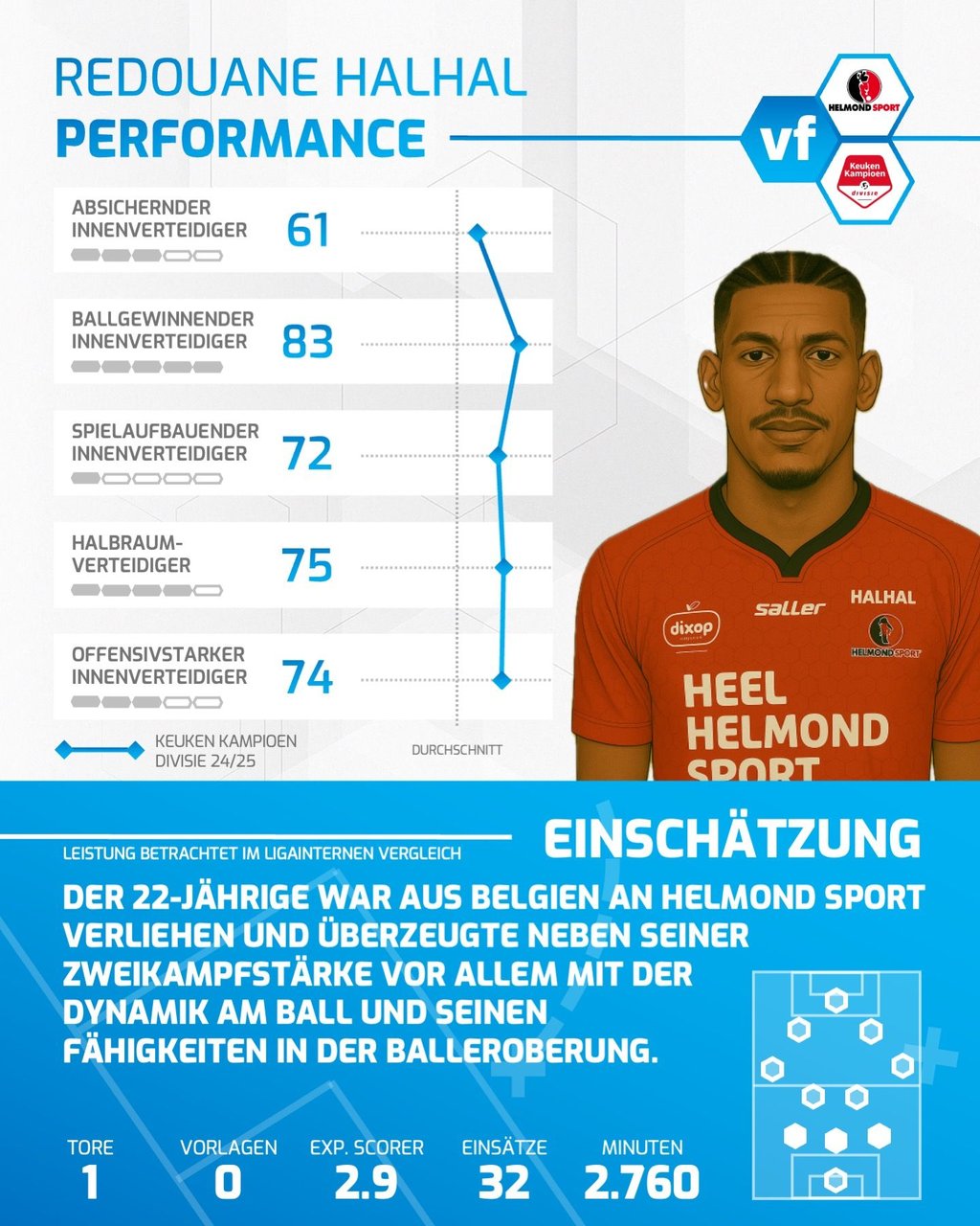Redouane Halhal in der Performance-Übersicht.