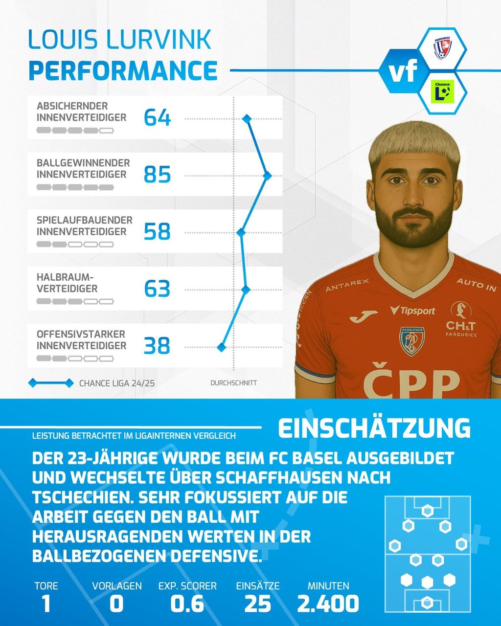 Louis Lurvink in der Performance-Übersicht.