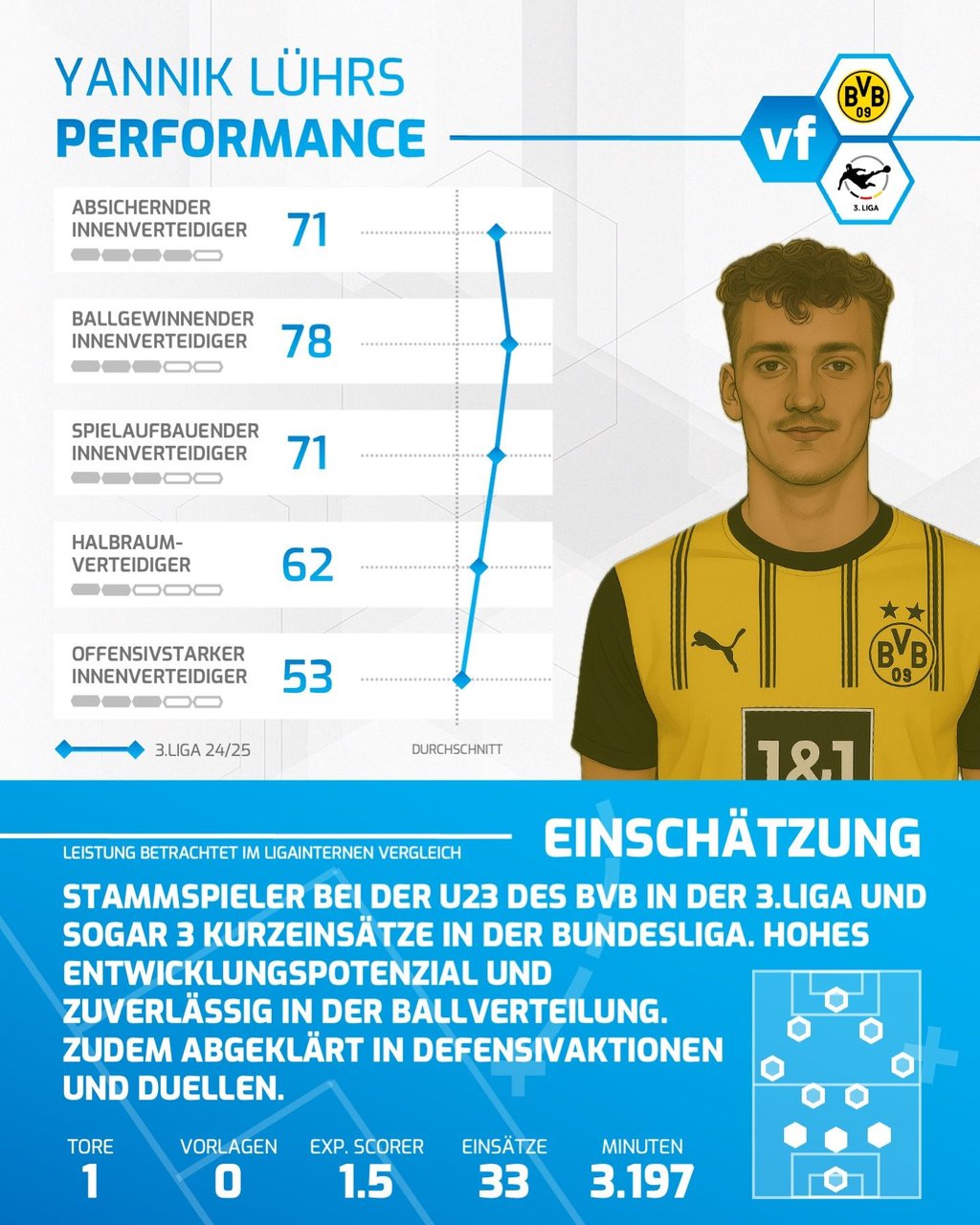 Yannik Lührs in der Performance-Übersicht.