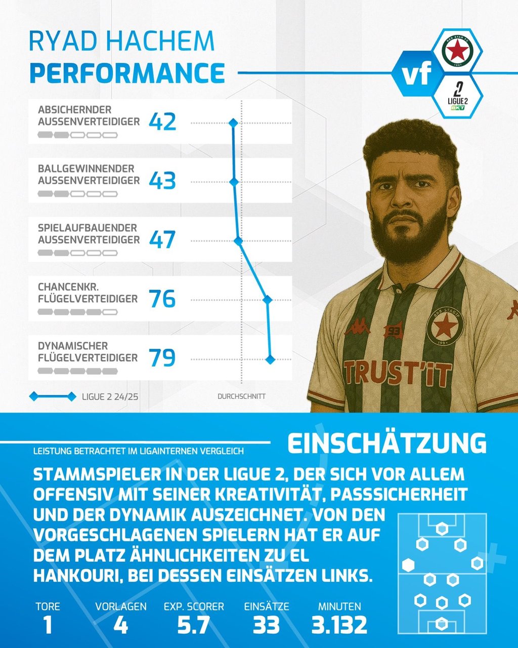 Ryad Hachem in der Performance-Übersicht.