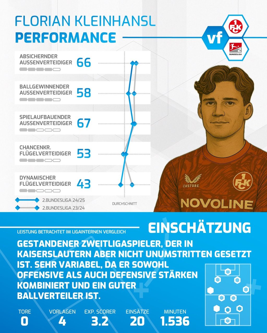 Florian Kleinhansl in der Performance-Übersicht.