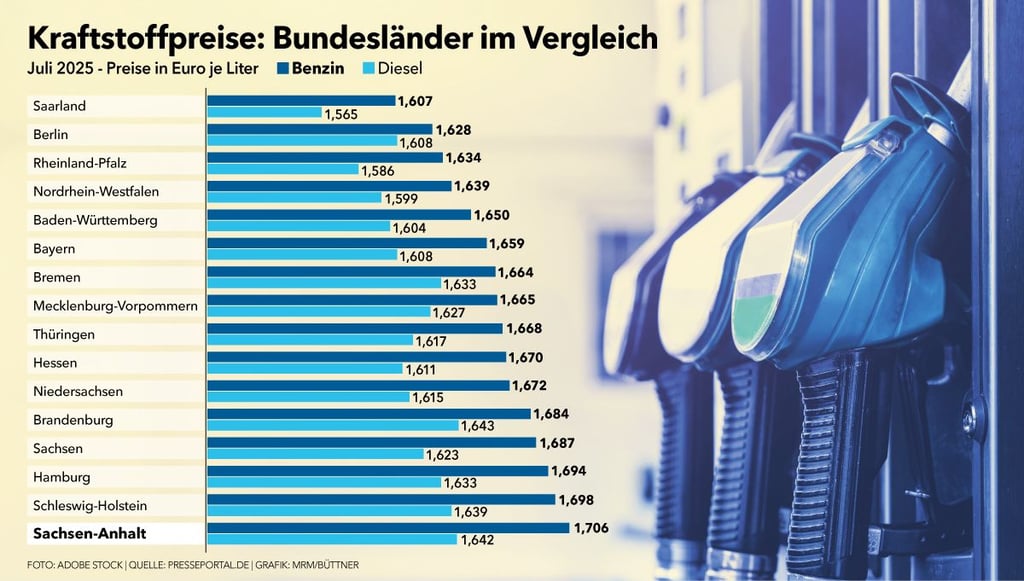 In Sachsen-Anhalt ist Tanken laut einer ADAC-Erhebung im Juli 2025 im Durchschnitt am teuersten.