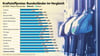 In Sachsen-Anhalt ist Tanken laut einer ADAC-Erhebung im Juli 2025 im Durchschnitt am teuersten.