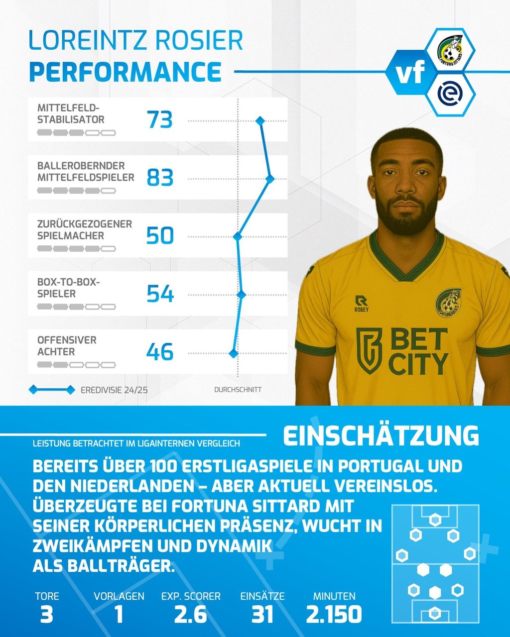 Loreintz Rosier in der Performance-Analyse.