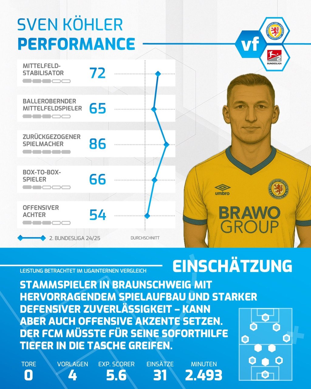 Sven Köhler in der Performance-Übersicht.