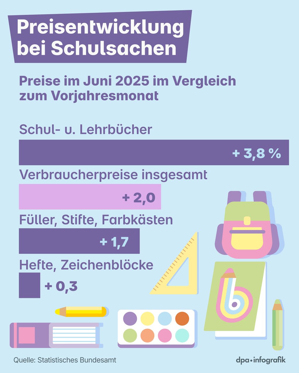 Laut Statistischem Bundesamt sind vor allem die Preise für Schulbücher gestiegen.