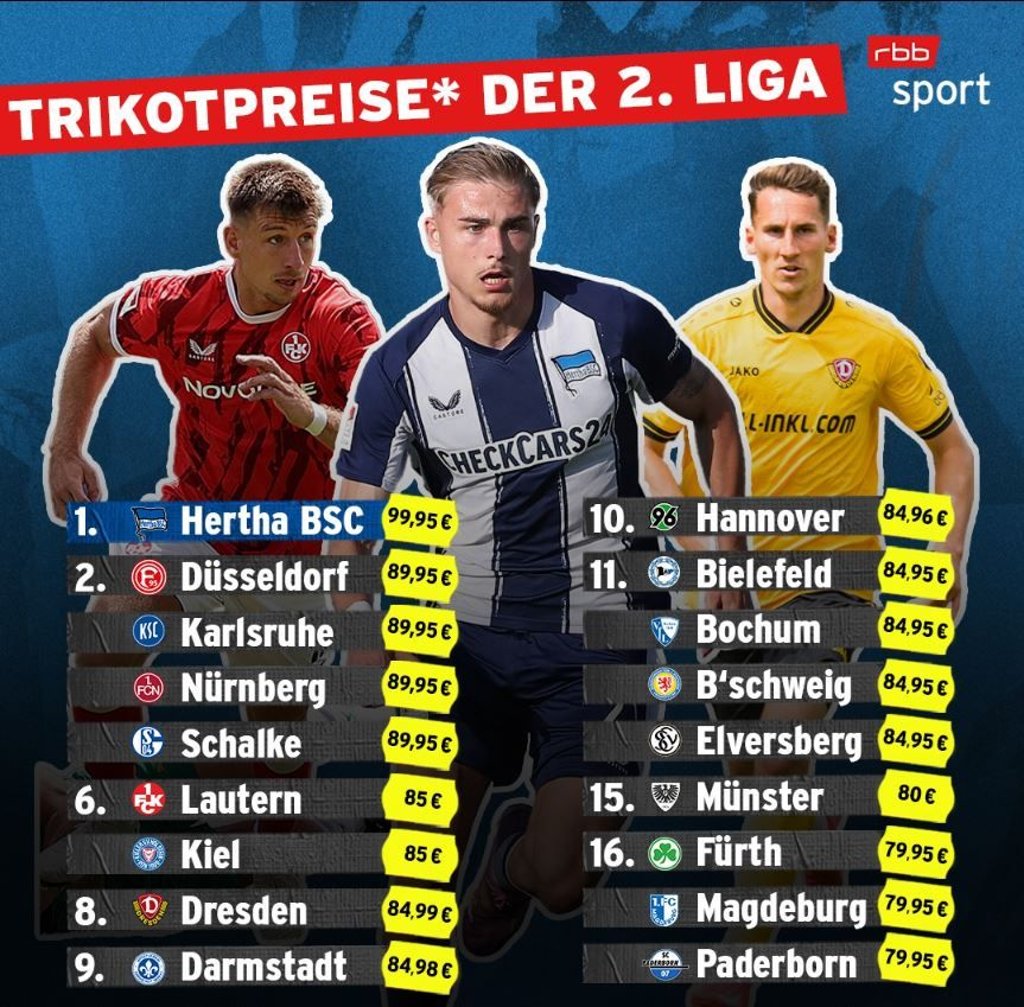 Die Trikotpreise der Vereine aus der 2. Bundesliga, zusammengetragen vom "rbb".