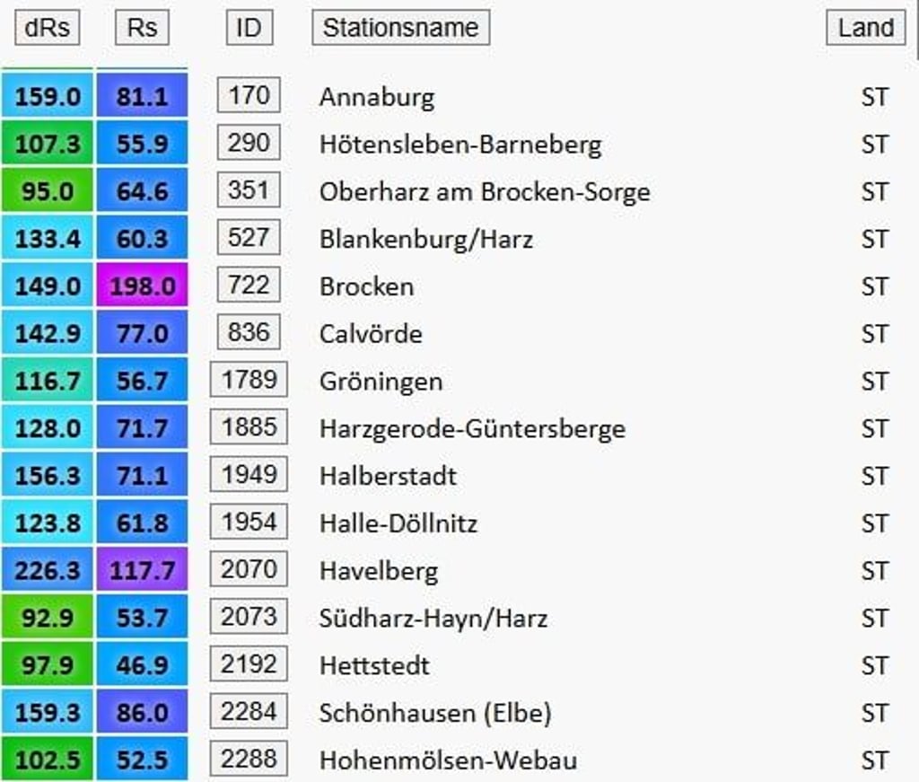 Die Tabelle zeigt die Niederschlagswerte ausgewählter Messstationen in Sachsen-Anhalt am 29. Juli 2025. Der Rs-Wert gibt die Regenmenge an (Summe), der dRs-Wert setzt die Regenmenge ins Verhältnis zum langjährigen Mittel (Prozent). In Havelberg fiel entsprechend 226 Prozent so viel Regen wie im Durchschnitt.