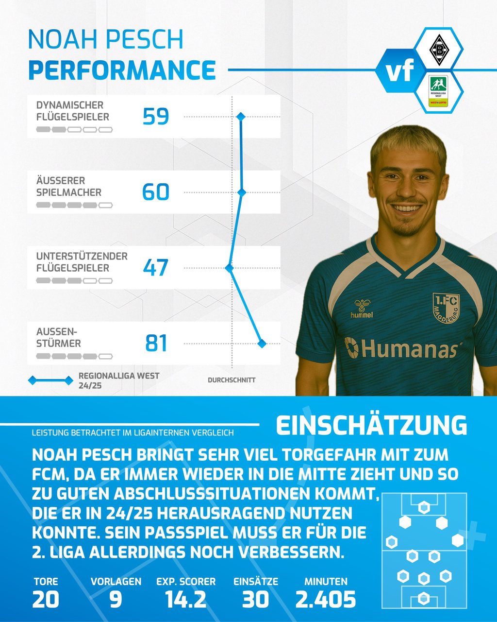 Noah Pesch soll beim FCM Zweitliga-Spielpraxis sammeln.