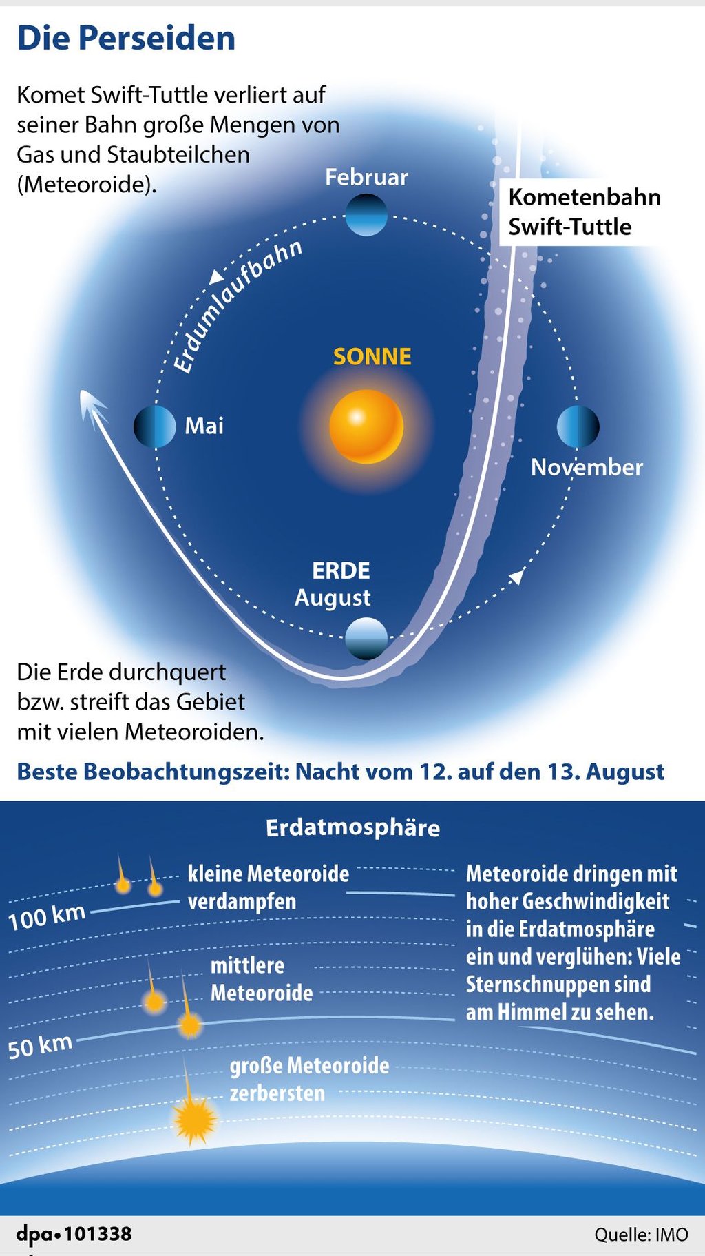 Der Komet Swift-Tuttle verliert auf seiner Bahn große Mengen an Gas und Staub, die auf der Erde als Sternschnuppen zu beobachten sind.