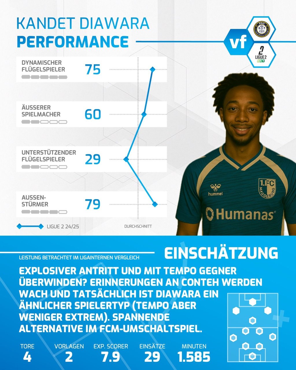 Kandet Diawara vom 1. FC Magdeburg in der Analyse.