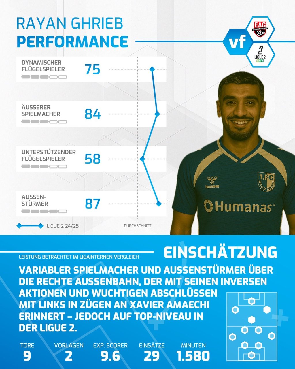 Rayan Ghrieb vom 1. FC Magdeburg in der Analyse.