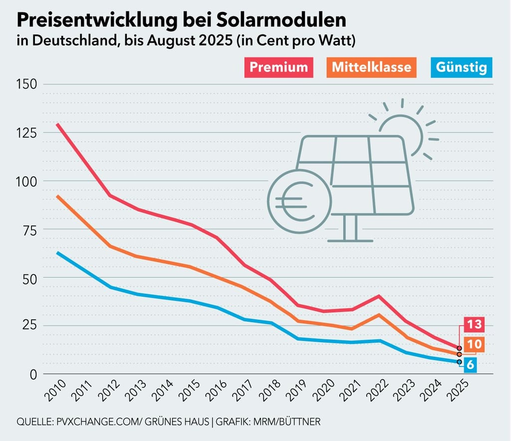 Im Jahr 2016 kostete ein Mittelklasse-Modul laut Portal „Grünes Haus“ noch knapp 50 Cent pro Watt. Im August 2025 sind es etwa zehn Cent.