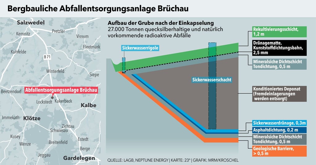 So soll die Giftgrube in Brüchau saniert werden.