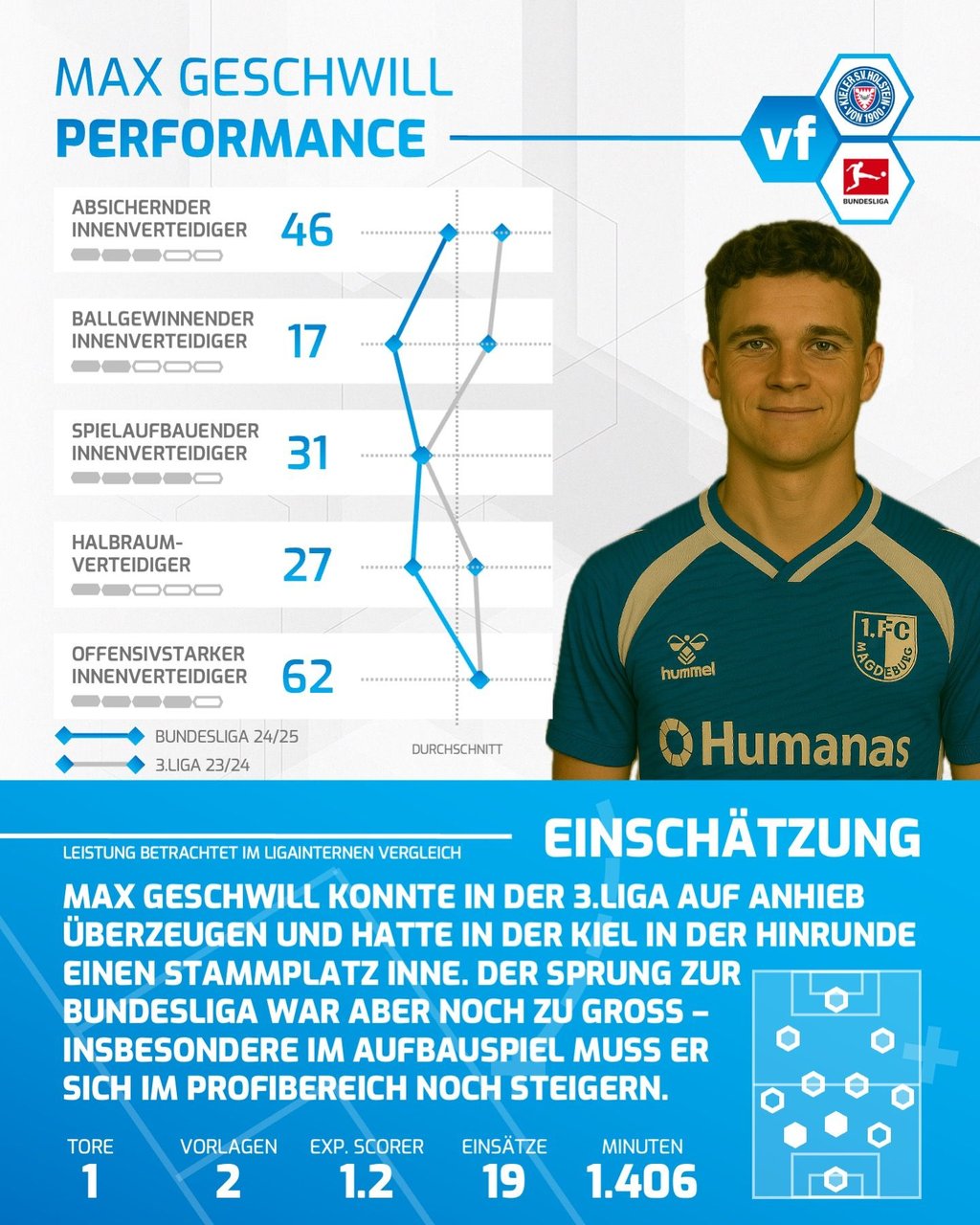 Stärken und Schwächen von Max Geschwill in der Analyse.