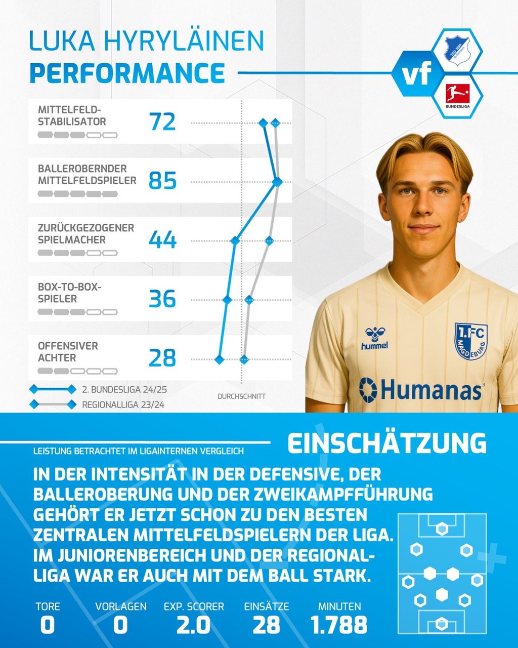 Luka Hyryläinen, Neuzugang vom 1. FC Magdeburg, in der Performance-Analyse.