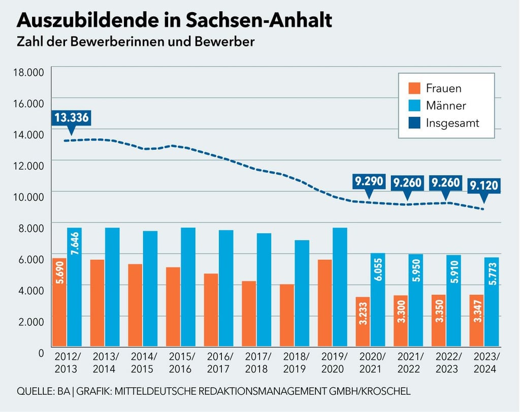 Die Zahl der Auszubildenden sinkt trotz guter Jobperspektiven, vor allem junge Frauen meiden eine Lehre.
