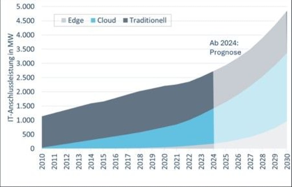 Seit 2010 hat sich die RZ-Kapazität in Deutschland auf über 2.730 Megawatt im Jahr 2024 mehr als verdoppelt, bis 2030 wird ein weiter beschleunigtes Wachstum auf über 4.800 Megawatt erwartet.