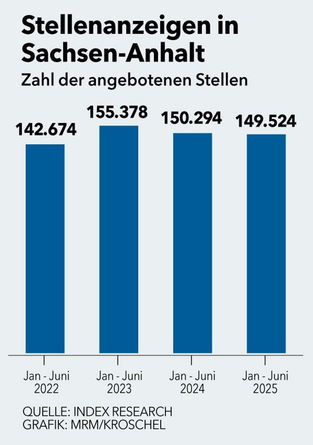 Die Zahl der Stellenanzeigen in Sachsen-Anhalt ist trotz Wirtschaftsflaute reletiv konstant.