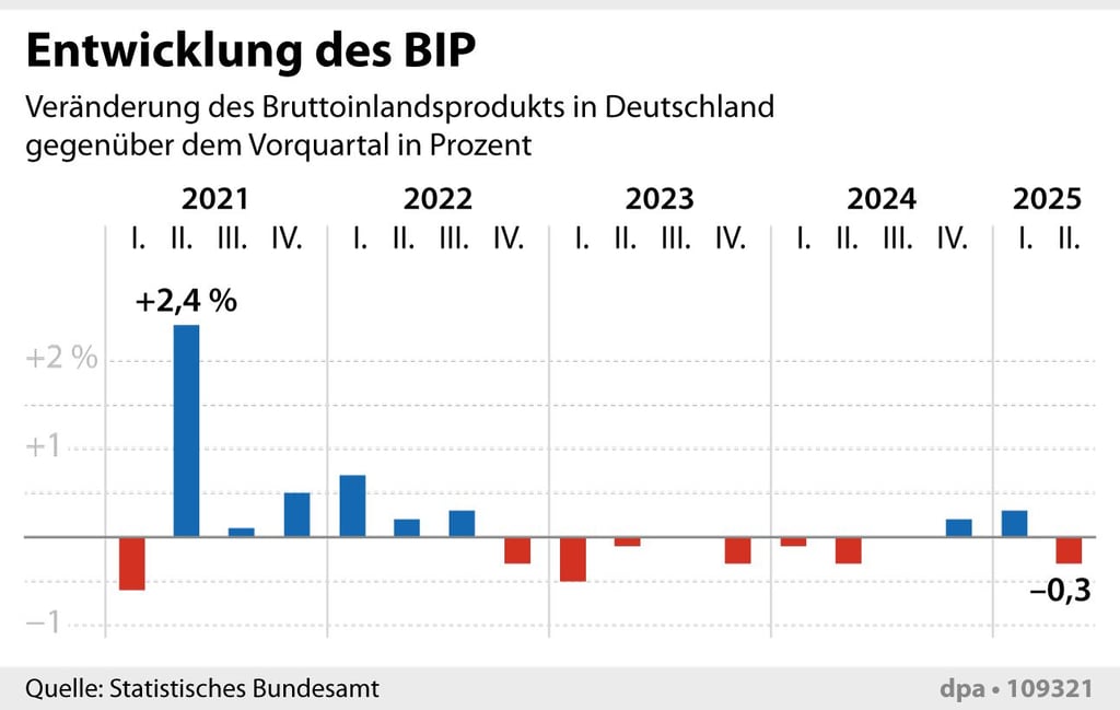 Entwicklung des BIP in den vergangenen Jahren